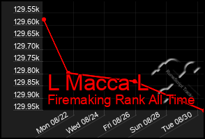 Total Graph of L Macca L