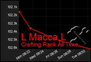 Total Graph of L Macca L