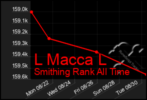 Total Graph of L Macca L