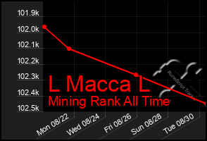 Total Graph of L Macca L