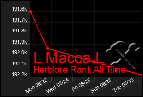 Total Graph of L Macca L