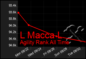 Total Graph of L Macca L