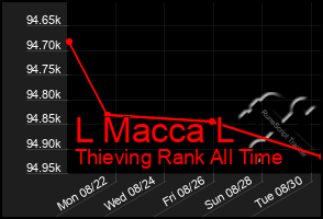 Total Graph of L Macca L