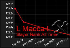 Total Graph of L Macca L