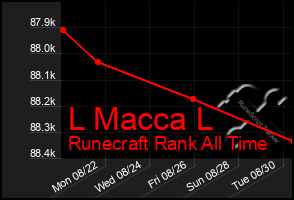 Total Graph of L Macca L