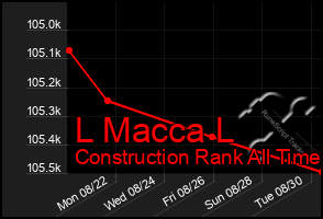 Total Graph of L Macca L