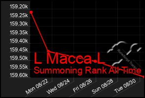 Total Graph of L Macca L