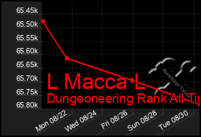 Total Graph of L Macca L