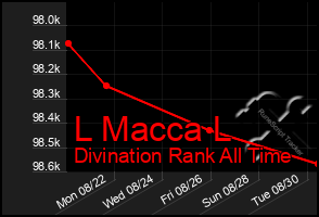 Total Graph of L Macca L