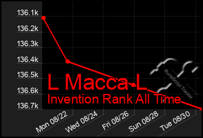 Total Graph of L Macca L