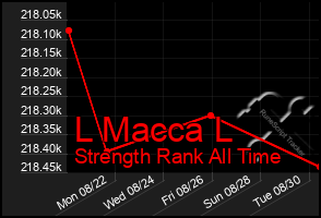 Total Graph of L Macca L