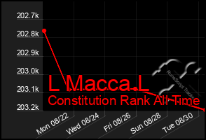 Total Graph of L Macca L