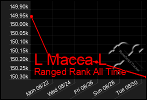 Total Graph of L Macca L