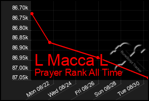 Total Graph of L Macca L