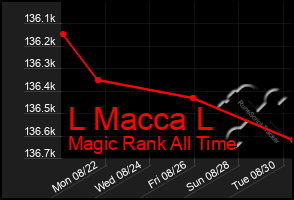 Total Graph of L Macca L