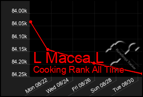 Total Graph of L Macca L