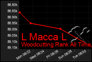 Total Graph of L Macca L