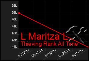 Total Graph of L Maritza L