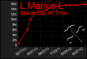 Total Graph of L Marius L