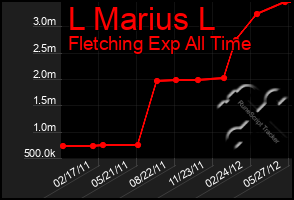 Total Graph of L Marius L