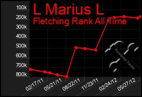 Total Graph of L Marius L