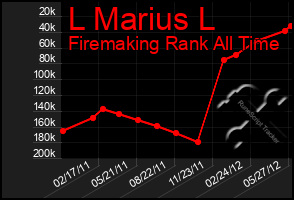 Total Graph of L Marius L