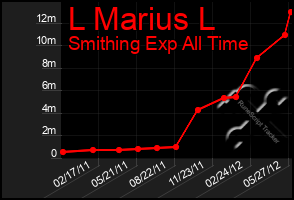 Total Graph of L Marius L