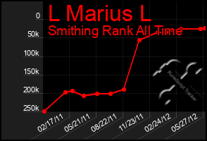 Total Graph of L Marius L