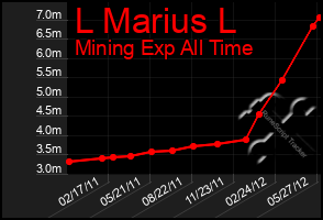 Total Graph of L Marius L