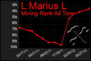 Total Graph of L Marius L