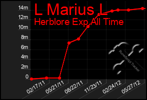 Total Graph of L Marius L