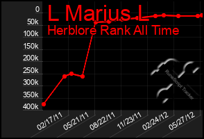 Total Graph of L Marius L