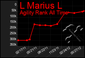 Total Graph of L Marius L