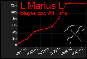 Total Graph of L Marius L