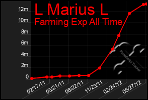 Total Graph of L Marius L