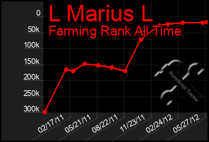 Total Graph of L Marius L