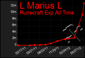 Total Graph of L Marius L