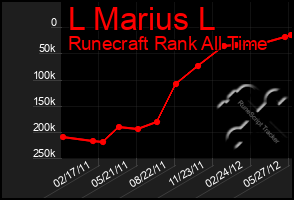 Total Graph of L Marius L