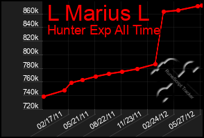 Total Graph of L Marius L