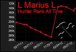 Total Graph of L Marius L