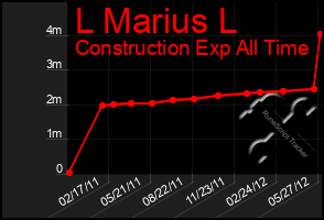 Total Graph of L Marius L