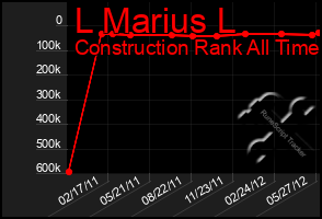 Total Graph of L Marius L