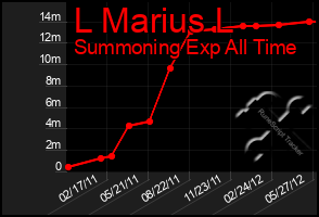 Total Graph of L Marius L