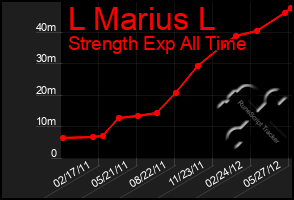 Total Graph of L Marius L