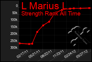 Total Graph of L Marius L