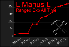 Total Graph of L Marius L