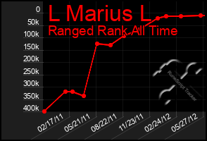 Total Graph of L Marius L