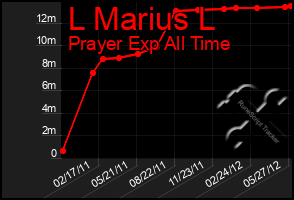 Total Graph of L Marius L