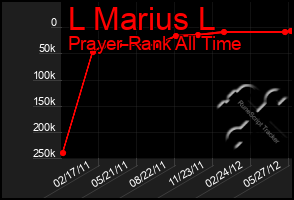 Total Graph of L Marius L