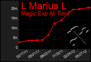 Total Graph of L Marius L